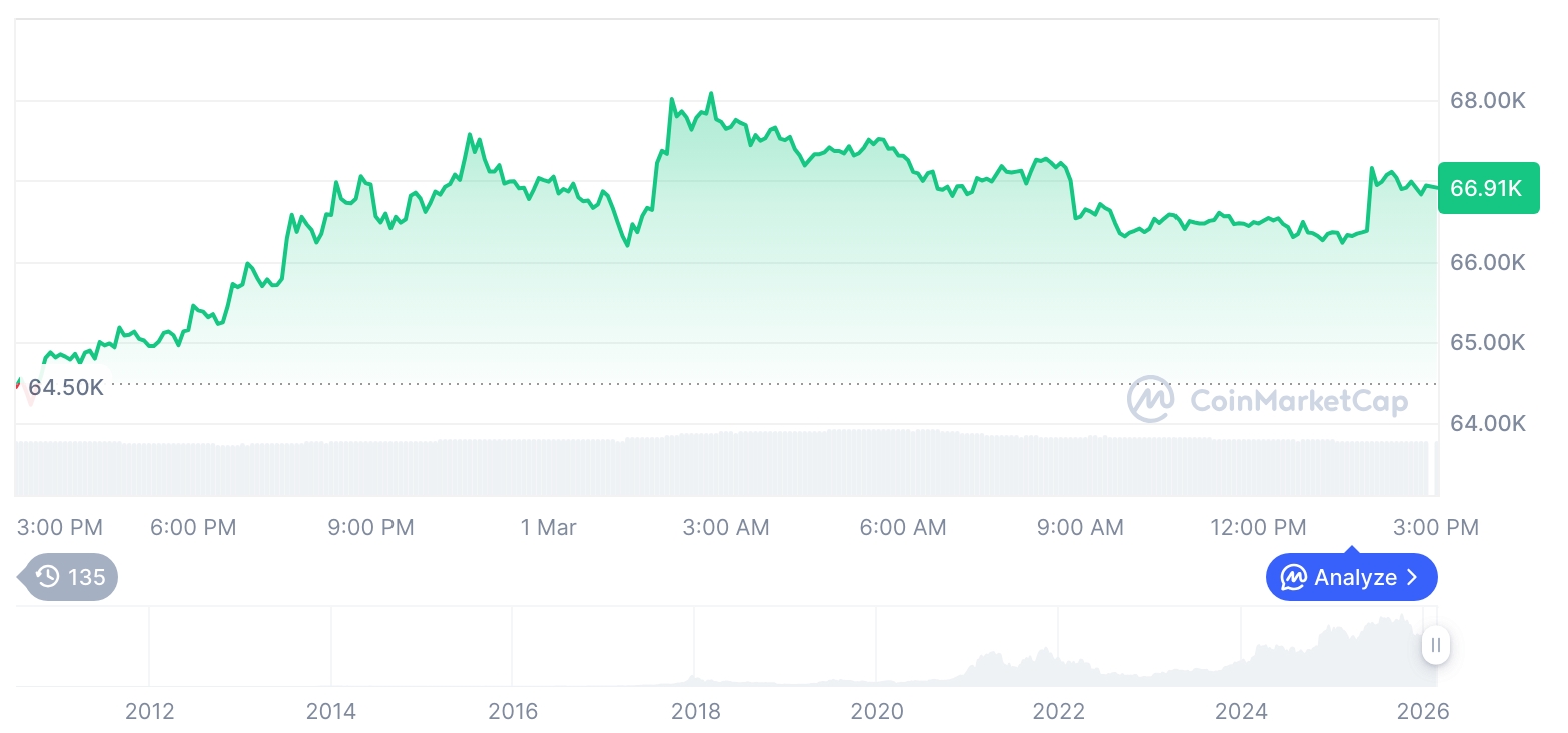 《午夜行情快报》：加密货币市场震荡加剧，比特币暂报66,853美元，以太坊险守2,000美元