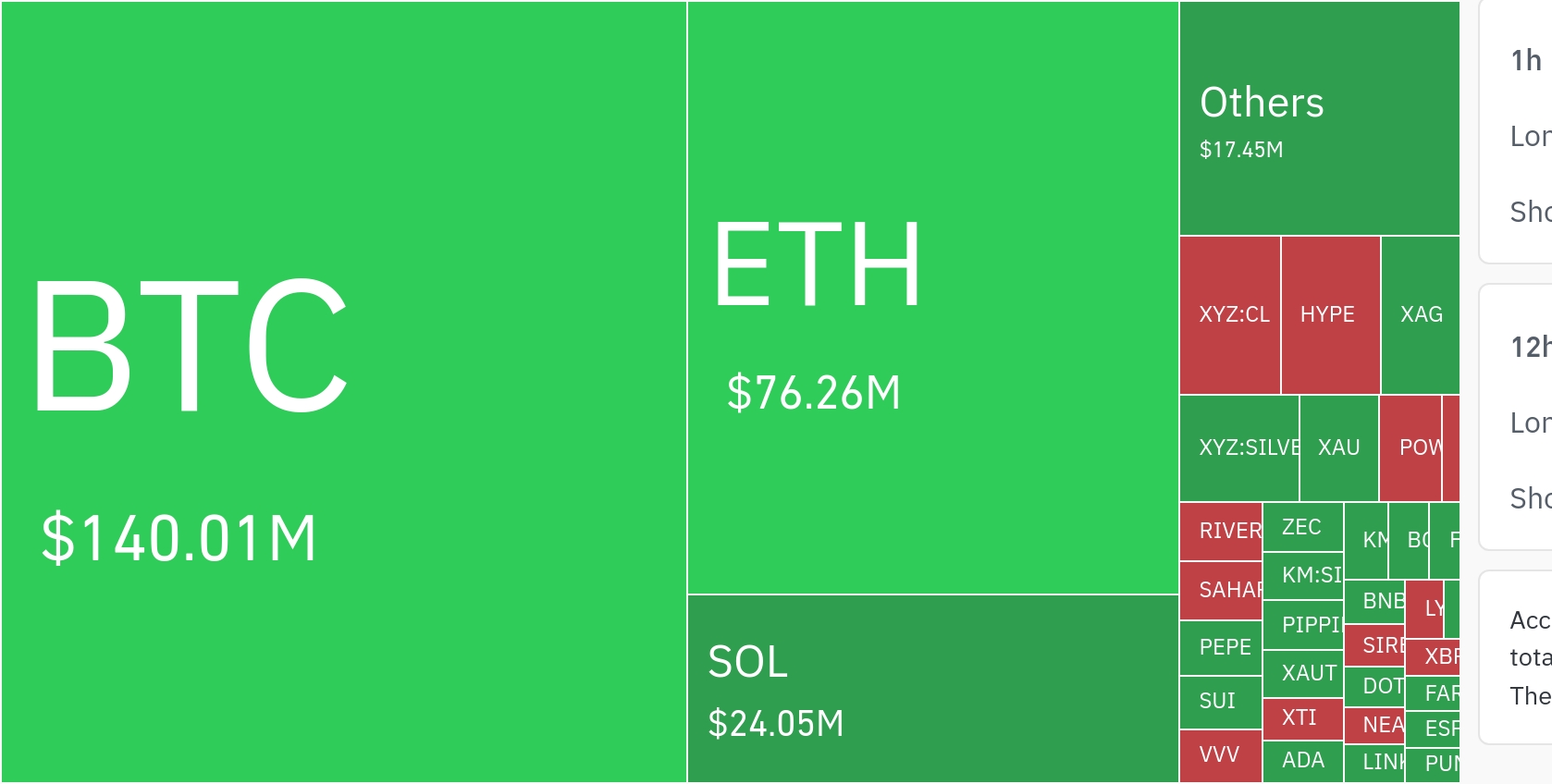 加密市场24小时清算超2.5亿美元 比特币以太坊主导下行压力