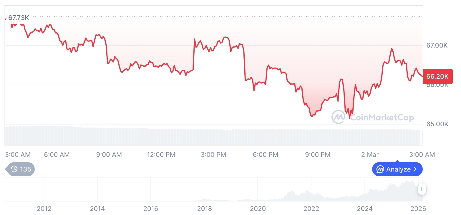 加密货币市场震荡中……比特币66,289美元，以太坊1,956美元