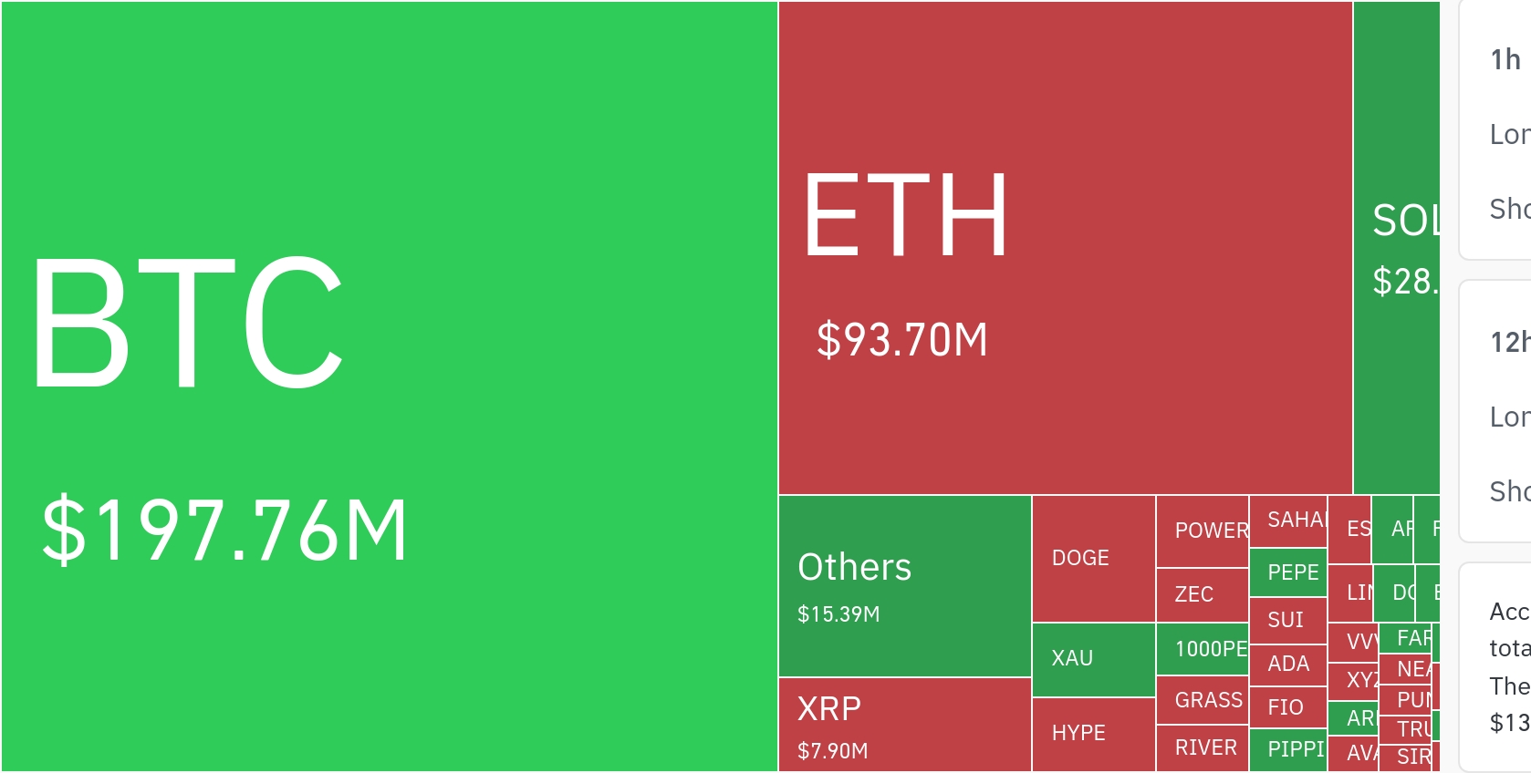 加密货币市场24小时内清算杠杆头寸3.4275亿美元