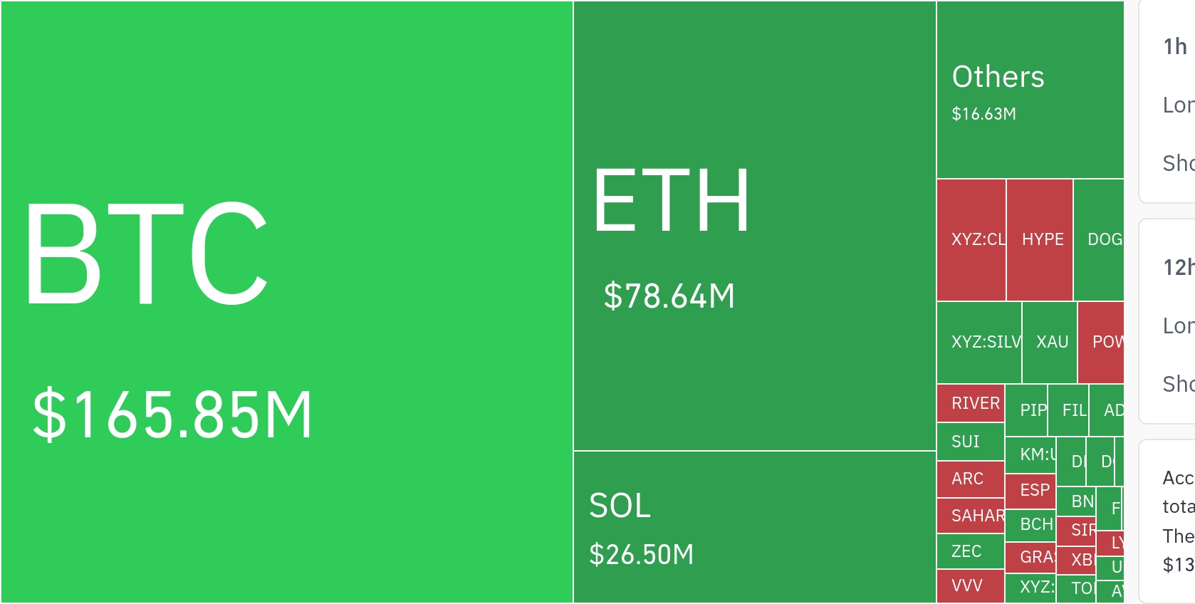 加密市场24小时清算超2.8亿美元 比特币主导风险释放