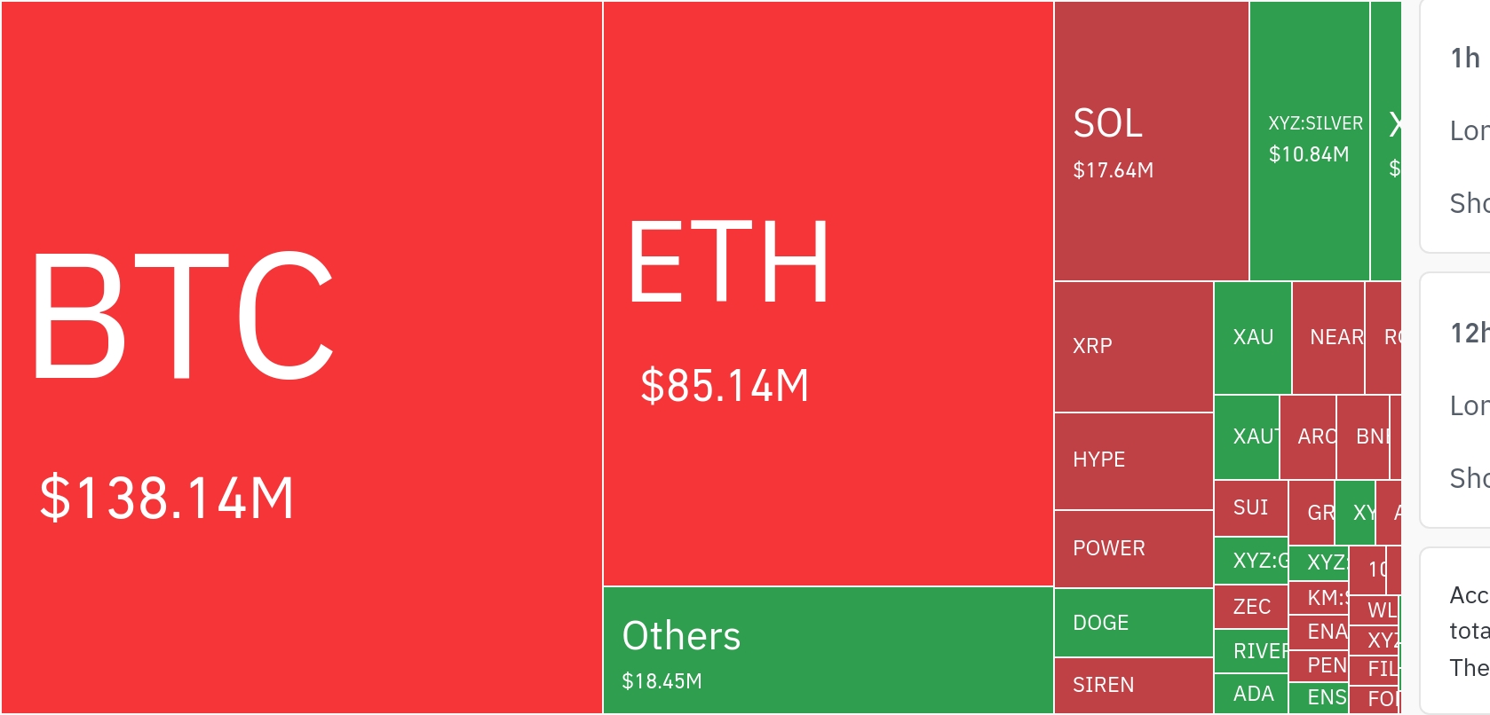 加密市场24小时杠杆清算超2.7亿美元 多空均衡凸显方向不明