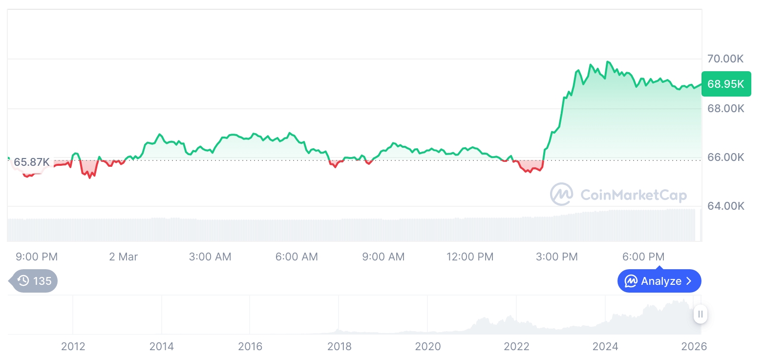 比特币价格走势回暖 以太坊同步上扬