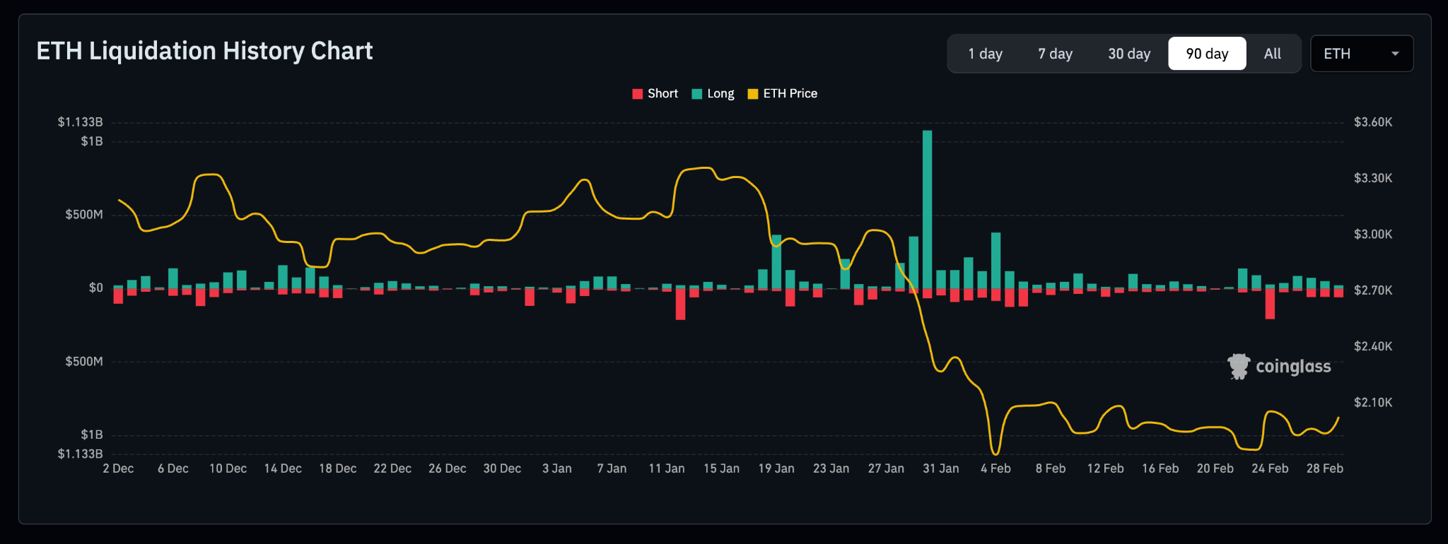 以太坊价格走势企稳 交易所余额创多年新低