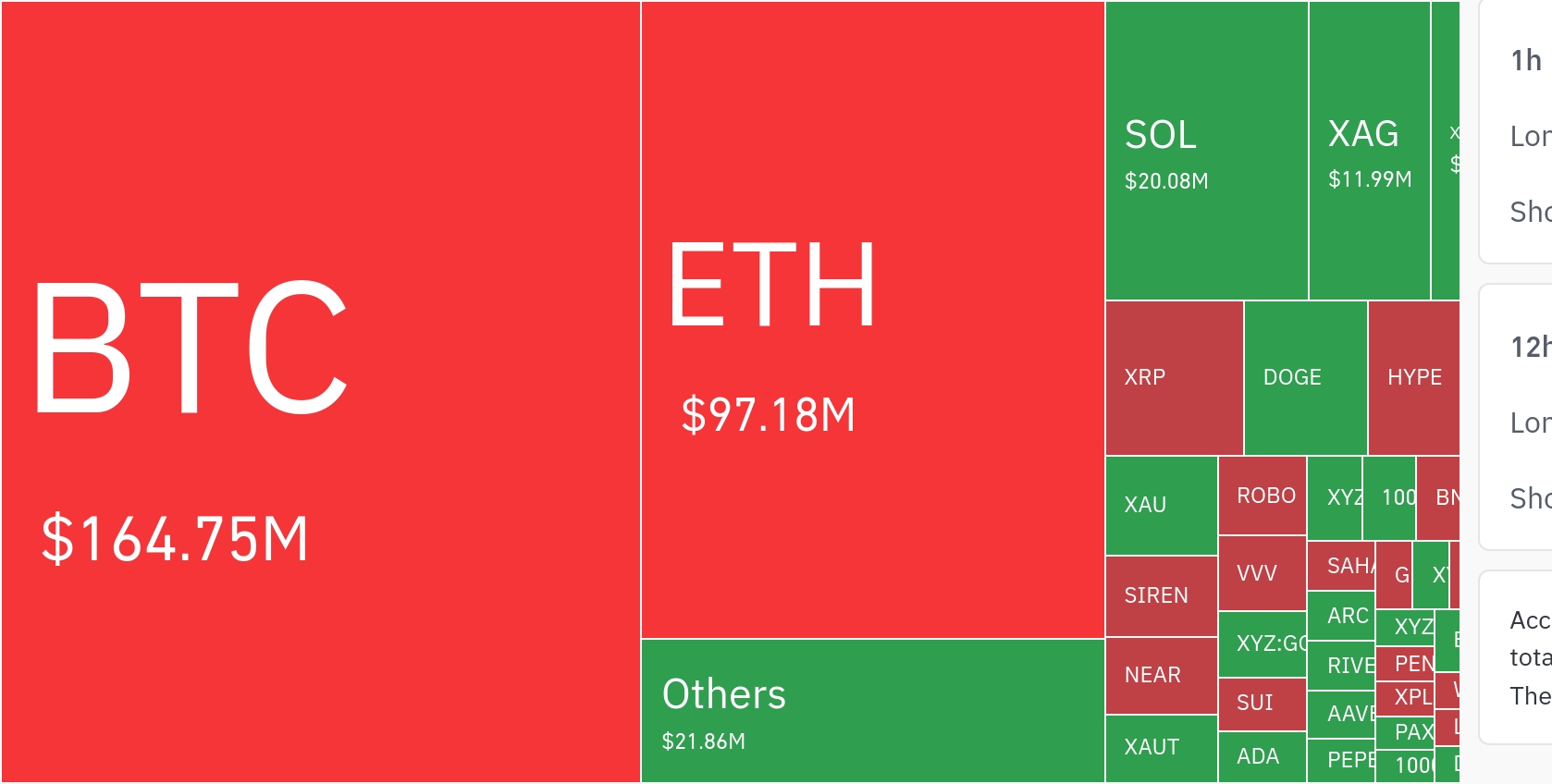 比特币杠杆清算激增：多头头寸占九成以上