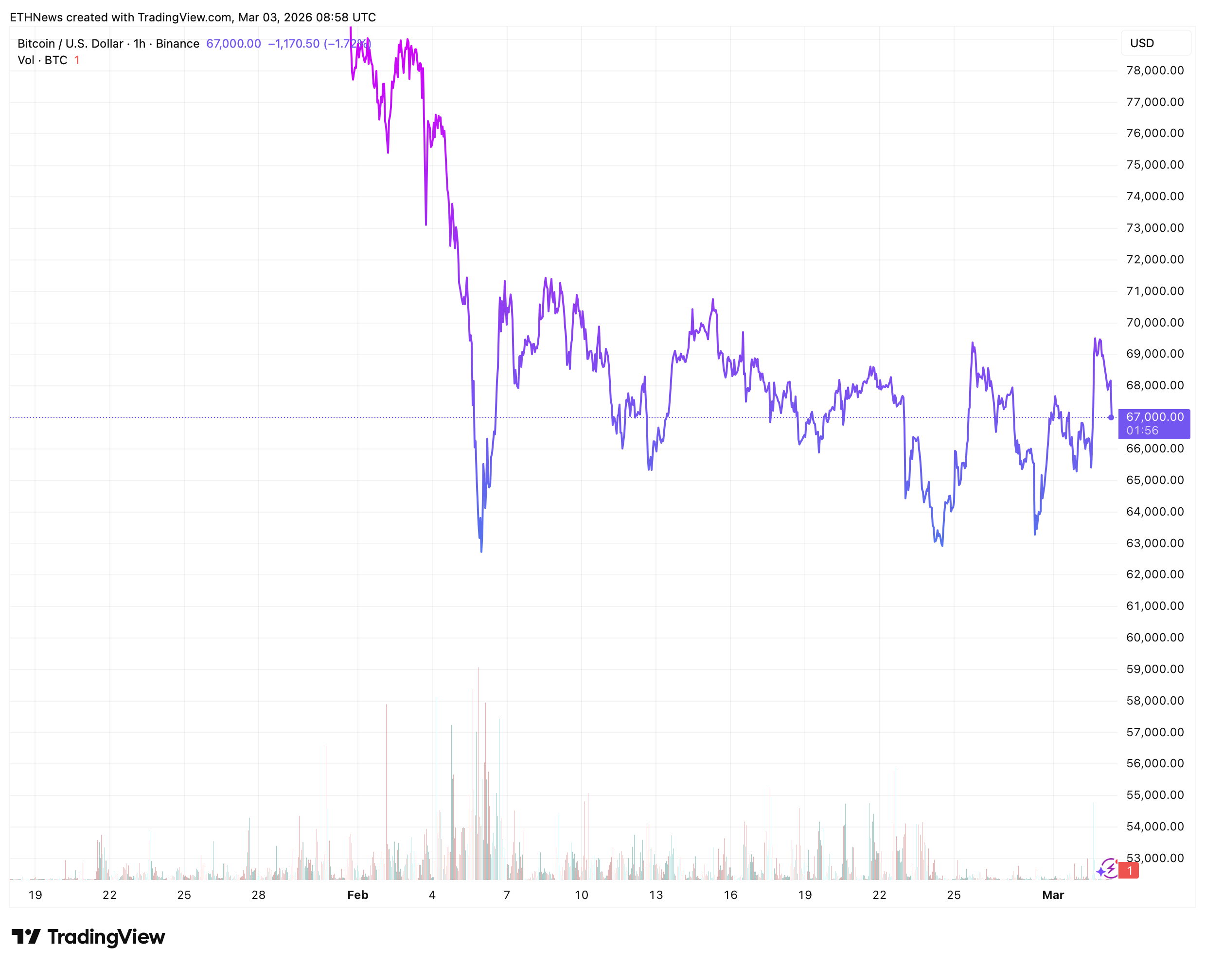比特币突破70,000美元背后的杠杆与空头回补机制