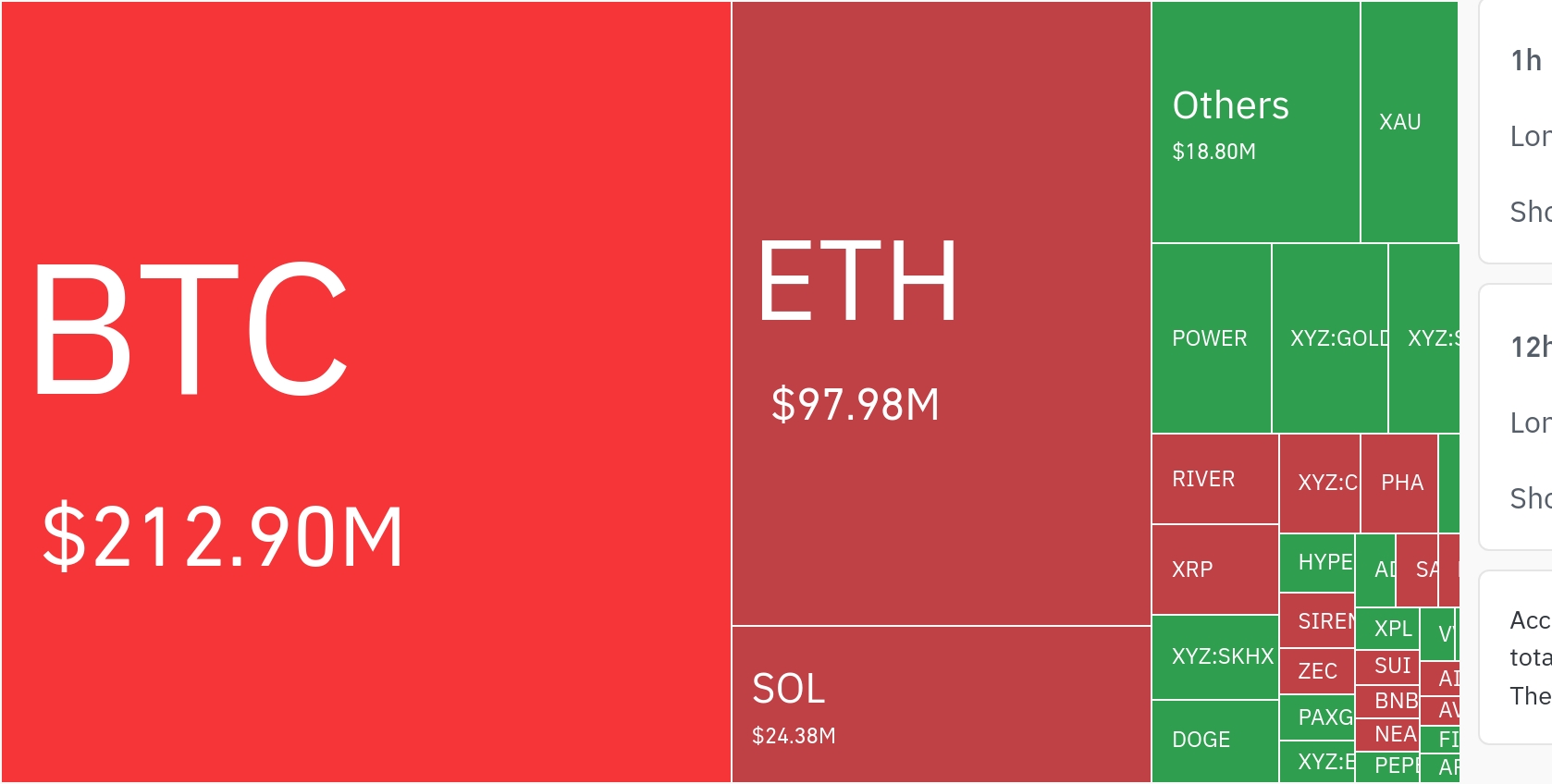 比特币价格飙升引发超2亿美金杠杆清算