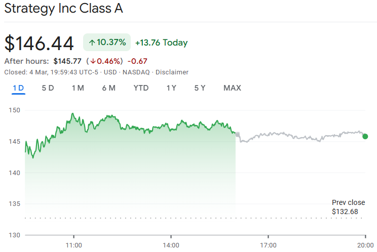 特朗普言论推动加密货币股上涨 比特币价格走势受政策预期影响