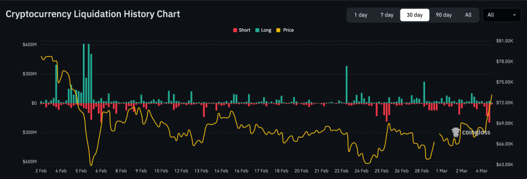 比特币突破73000美元带动市场回暖