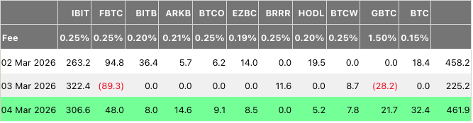 比特币ETF资金流入回升 市场情绪小幅回暖