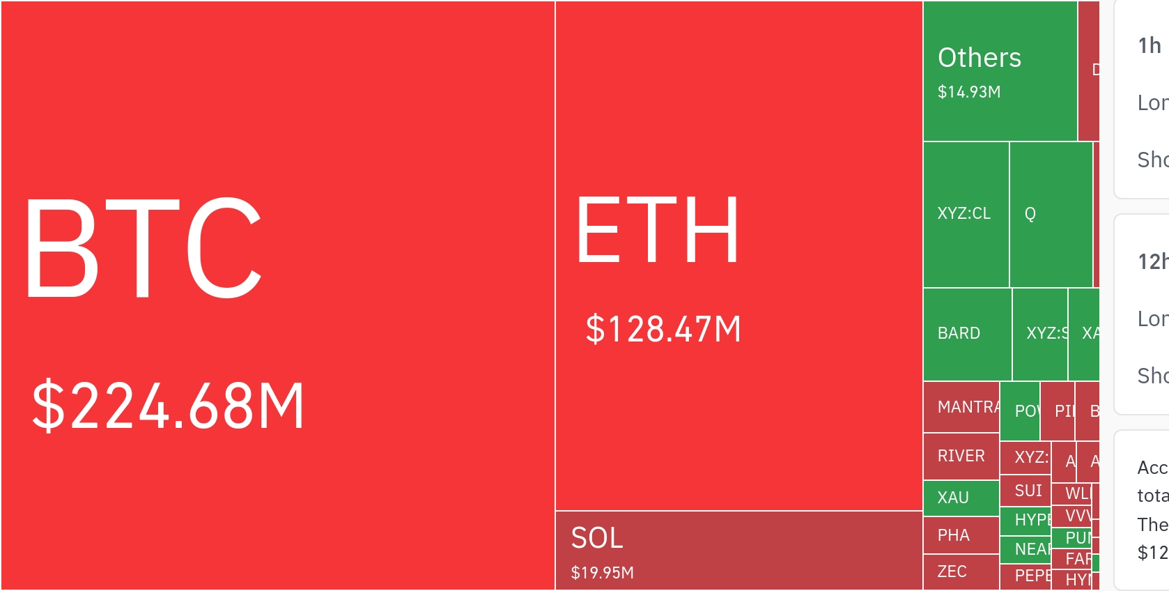 加密市场24小时清算超3.8亿美元 空头损失显著