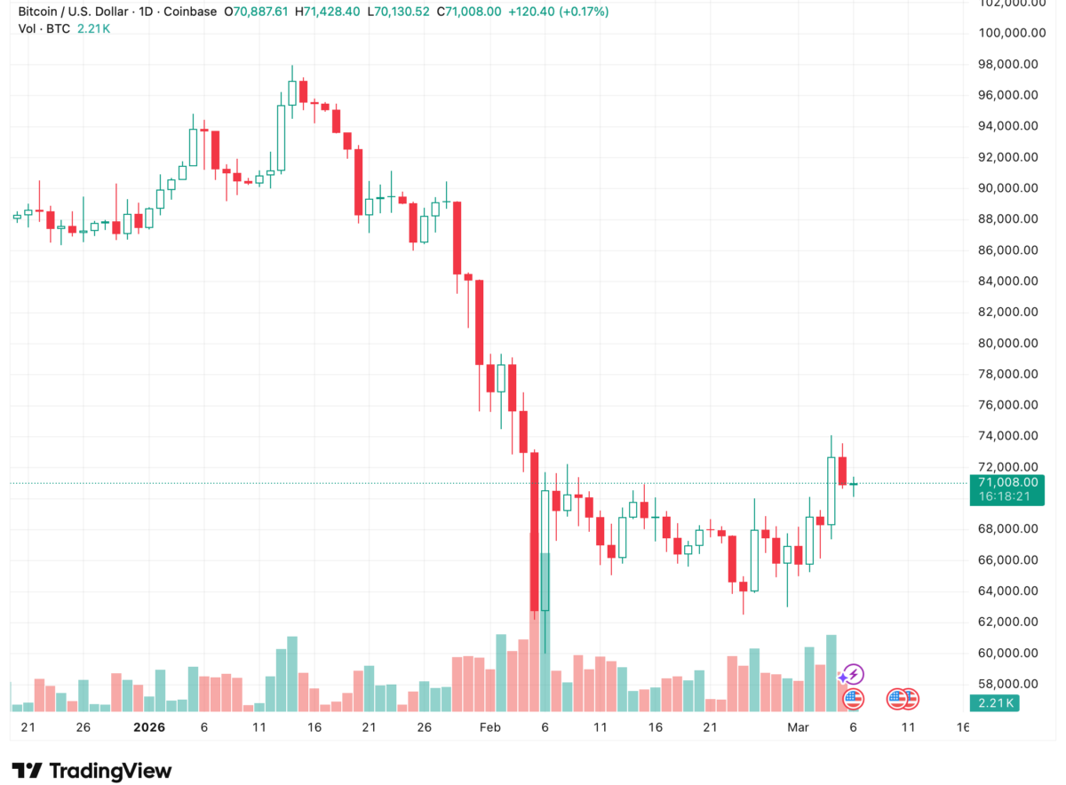 比特币价格走势震荡：市场回调与关键支撑位博弈