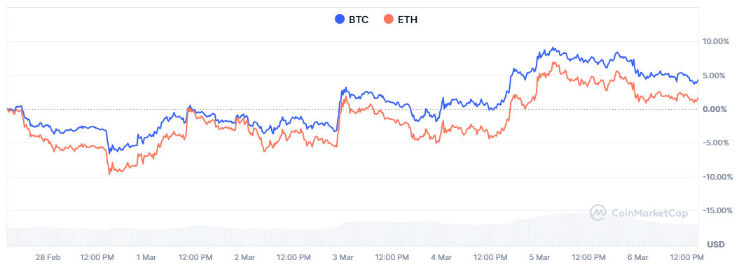 比特币价格走势回暖 机构增持与项目动态引关注