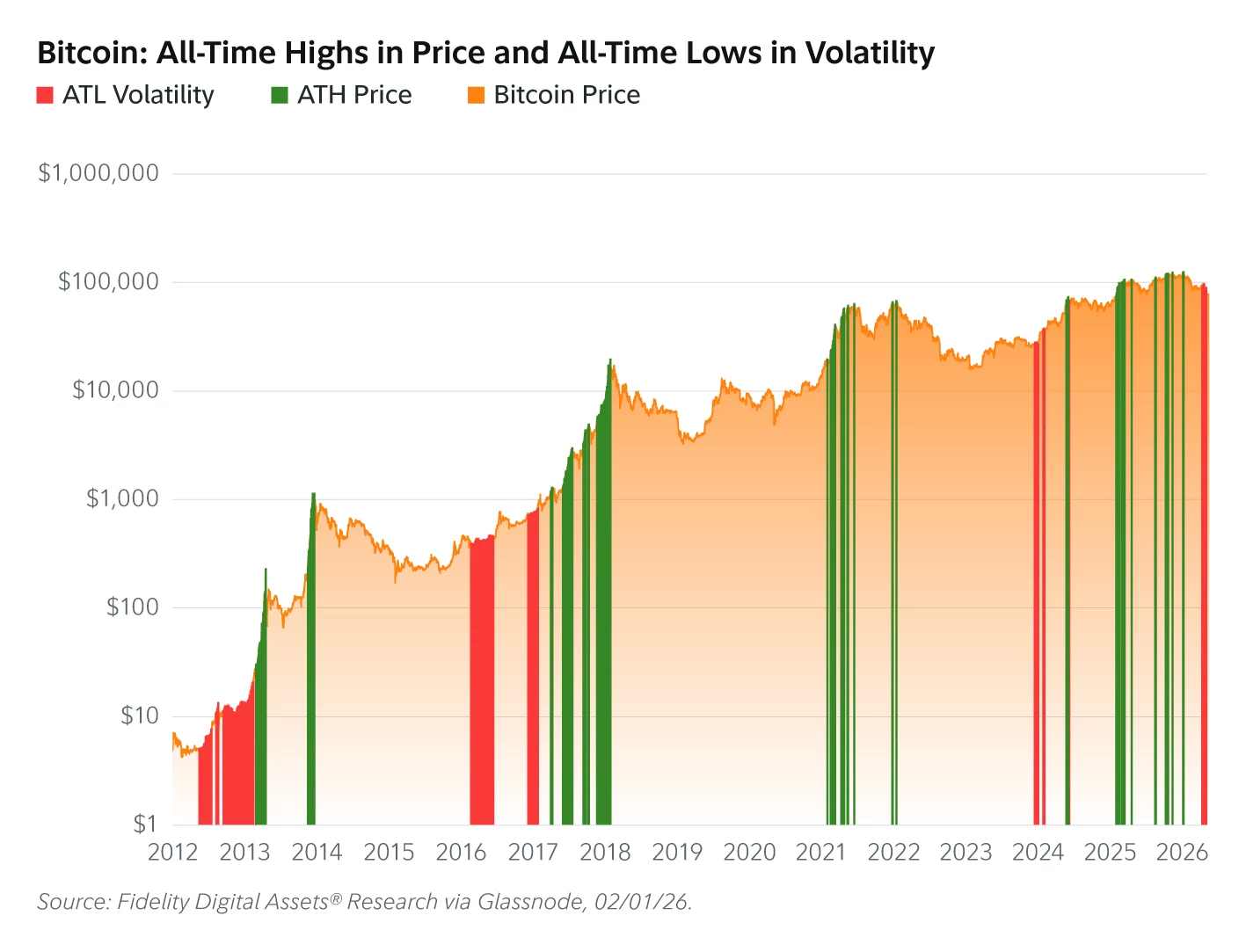 比特币波动性新低挑战经典周期规律