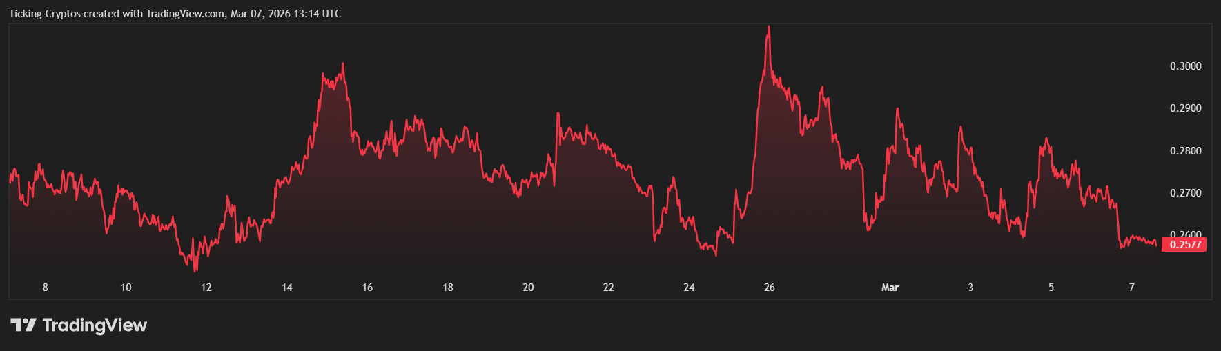 卡尔达诺价格走势承压：0.25美元成关键心理关口