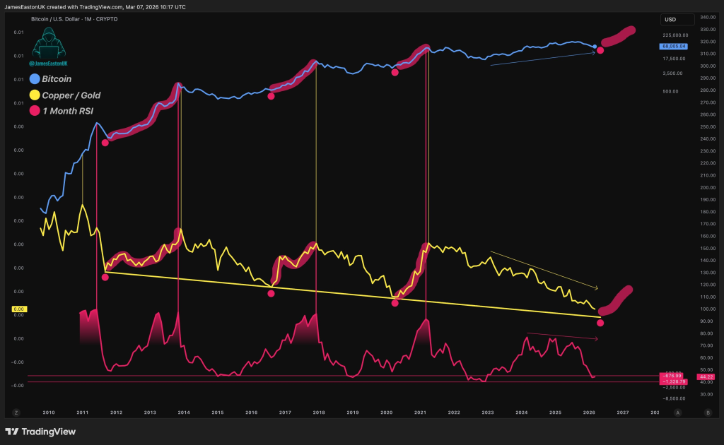 比特币价格回调至68000美元下方 分析师称或已接近底部