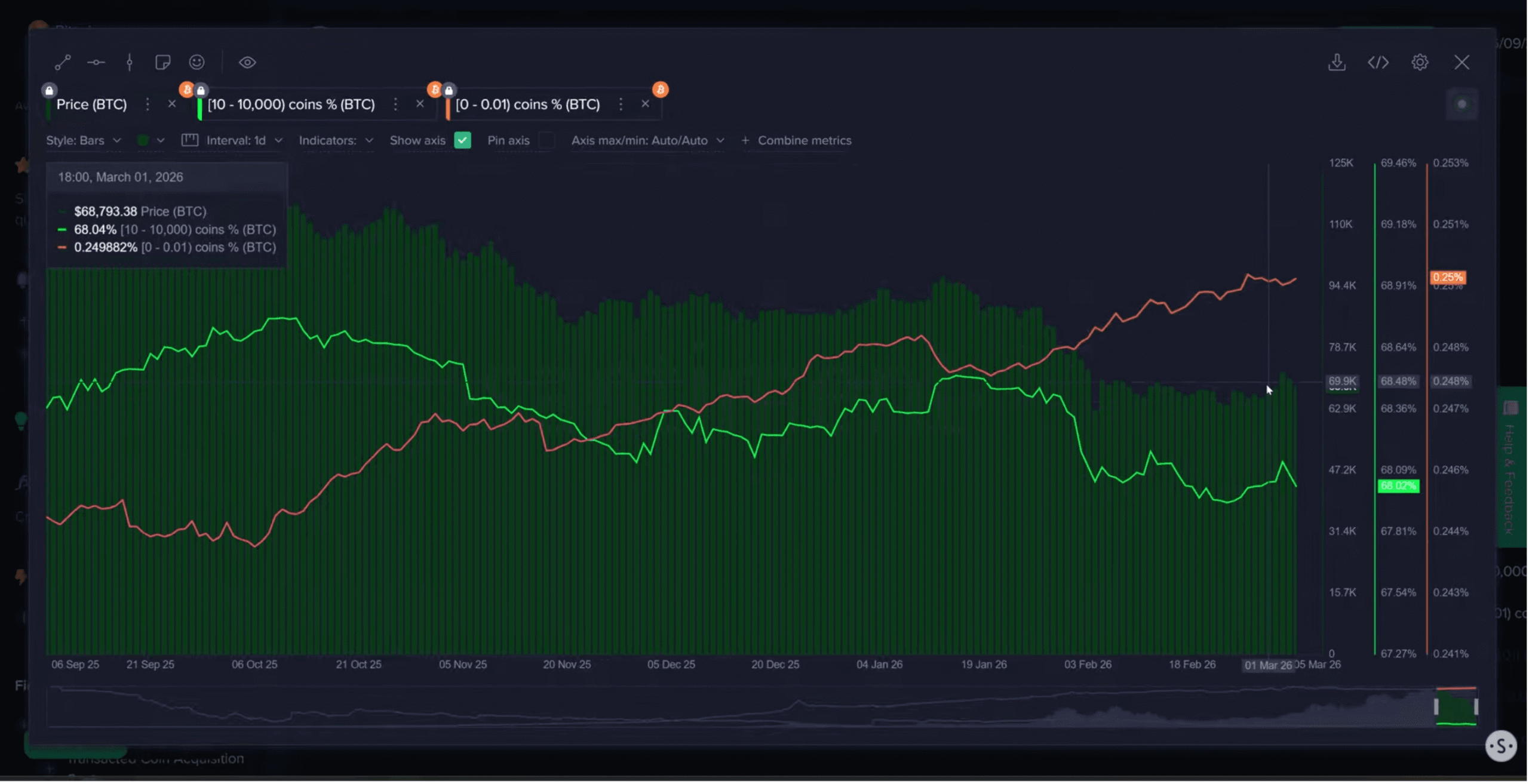 比特币价格走势承压 鲸鱼抛售与ETF流出引发市场担忧