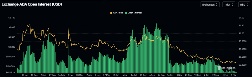 卡尔达诺与Archax合作提升监管透明度 市场技术面承压