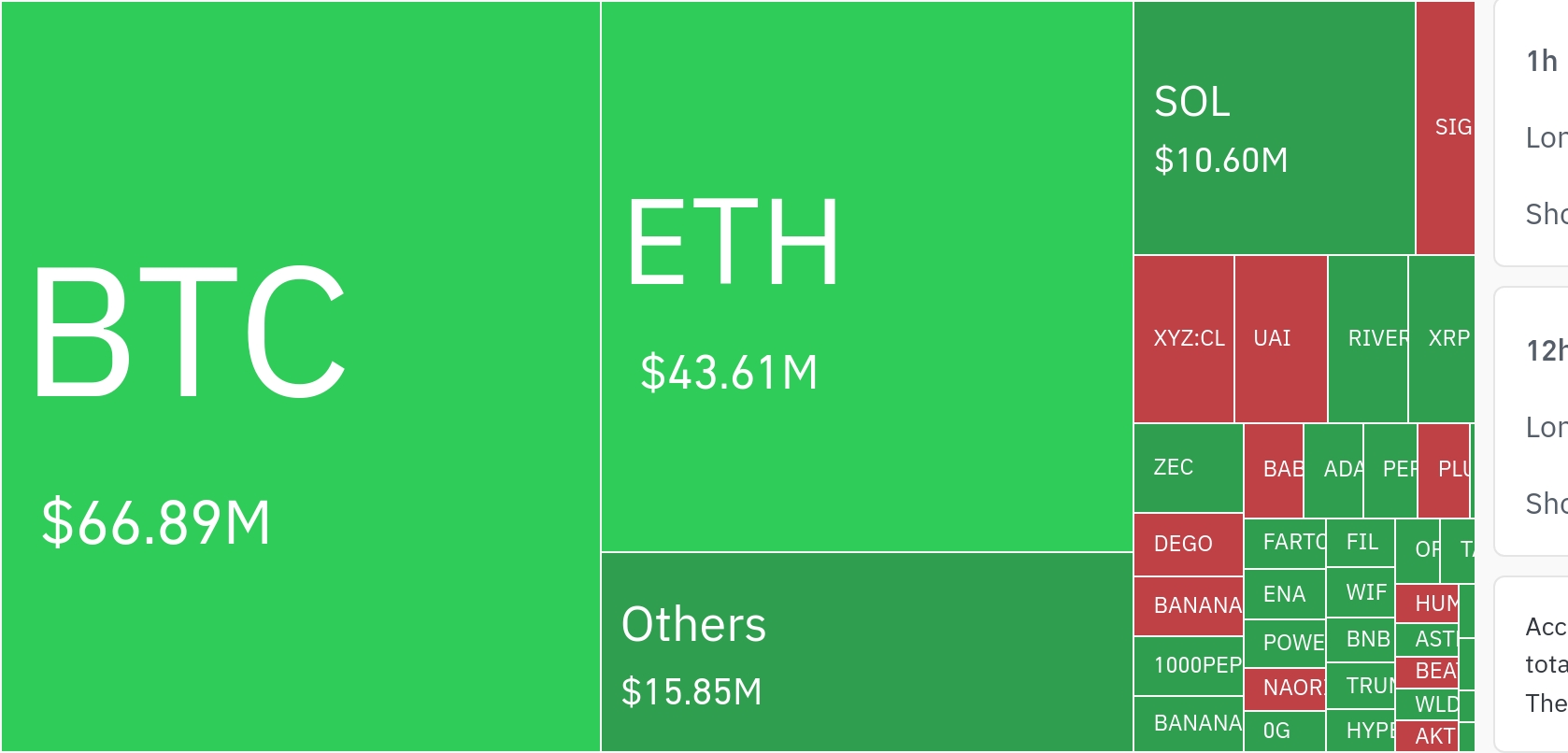 加密市场24小时清算超1.3亿美元 比特币与以太坊主导波动