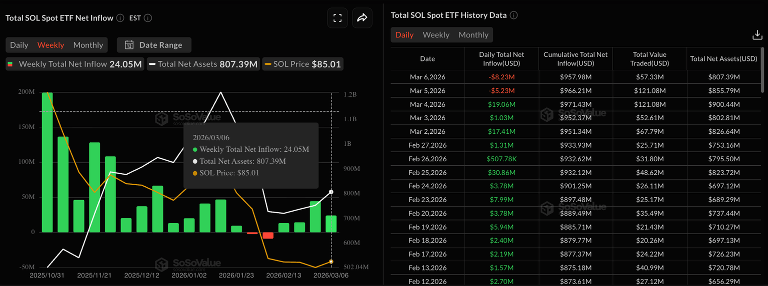 Solana价格承压技术面看跌 机构资金波动与RWA里程碑并存