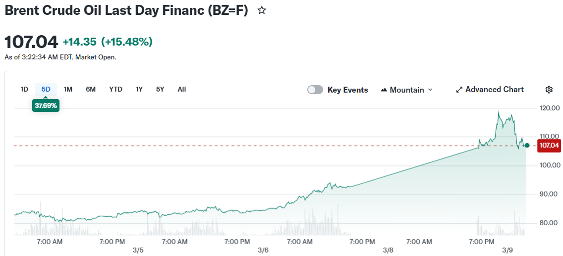 地缘冲突推高能源价格 市场波动加剧比特币价格走势承压