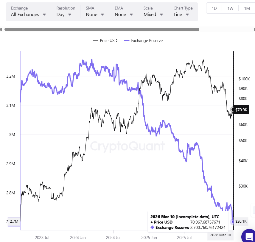 比特币价格突破71000美元，技术形态与链上数据共振