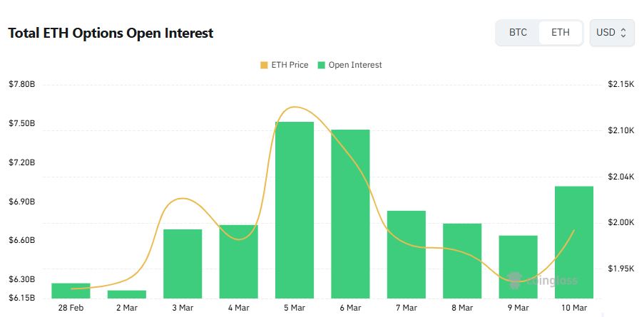 以太坊期权未平仓合约攀升看涨持仓占主导