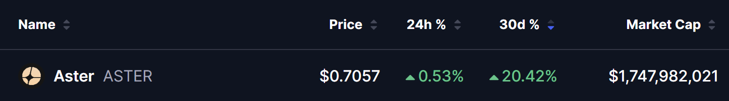 比特币突破7万关口 代币ASTER技术形态引关注