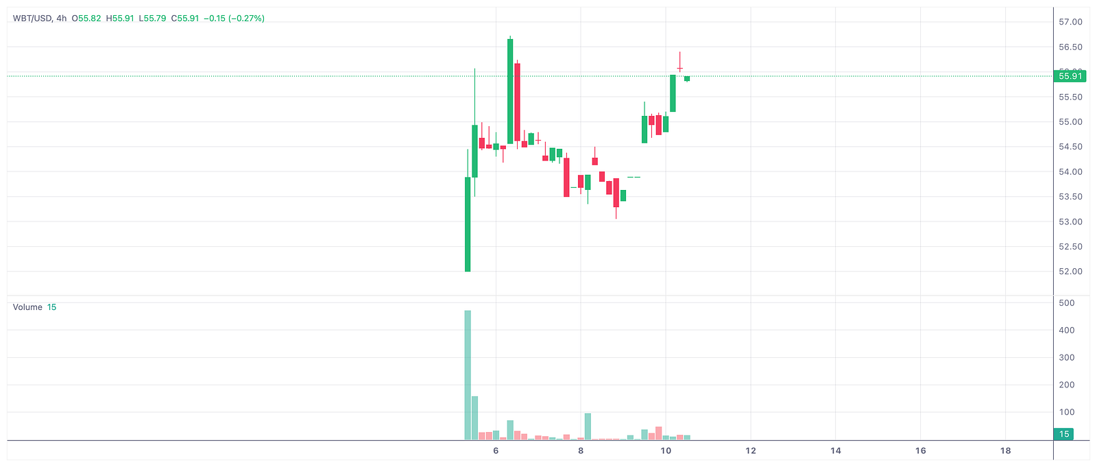 WBT跻身标普指数体系：机构级资产崛起的信号