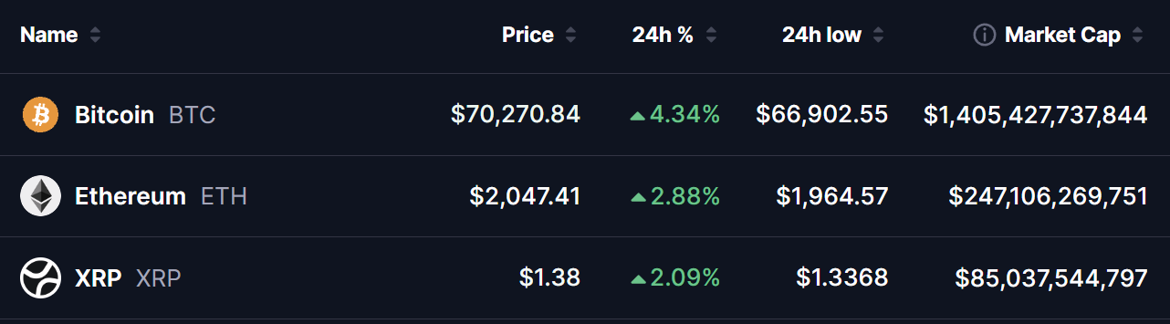地缘缓和推动比特币突破7万美元关口