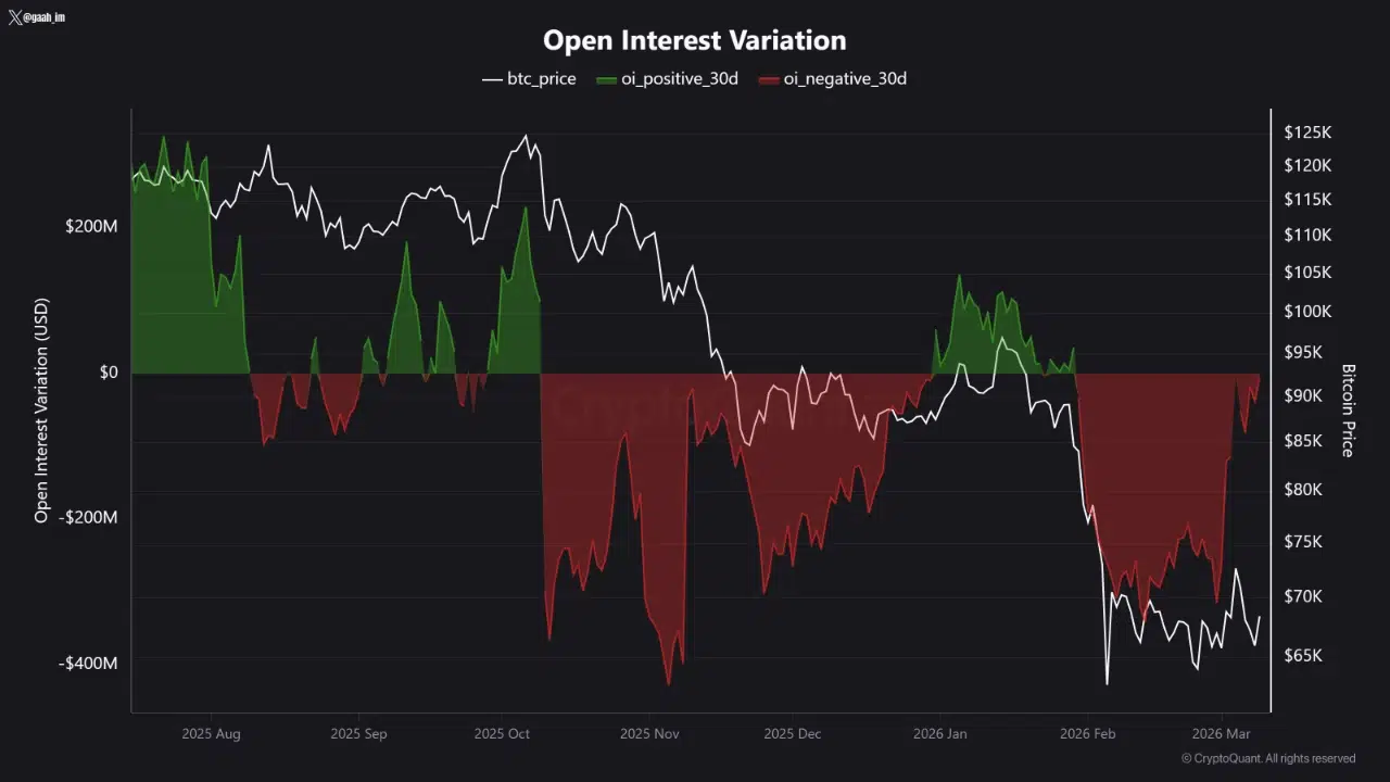 比特币期货持仓回暖预示潜在空头挤压
