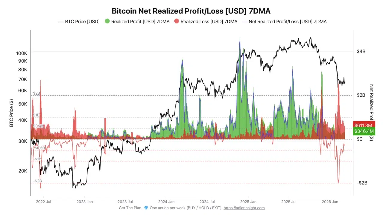 比特币净实现亏损收窄预示市场企稳