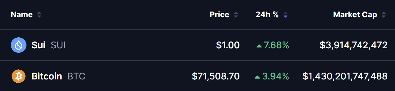 Sui价格结构重现币安币看涨模式 市场关注突破时机
