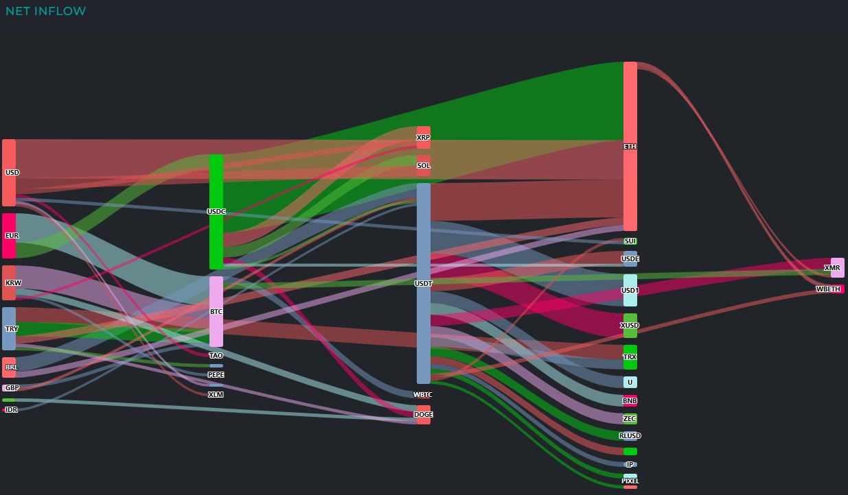 以太坊资金净流入创新高 比特币遭遇大额流出