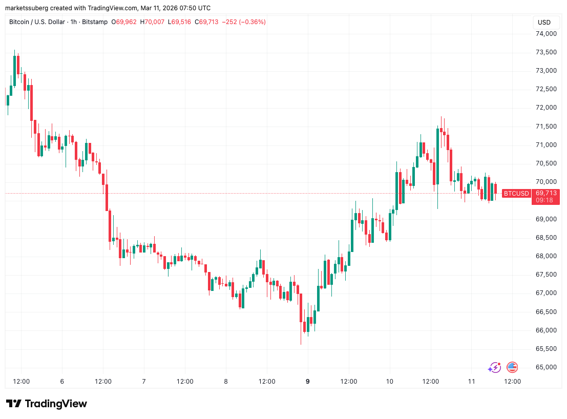 比特币价格走势静待突破 7万美元关口成关键博弈点