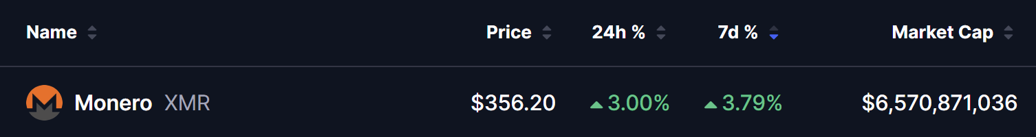 门罗币价格企稳背后：监管认可与技术形态博弈