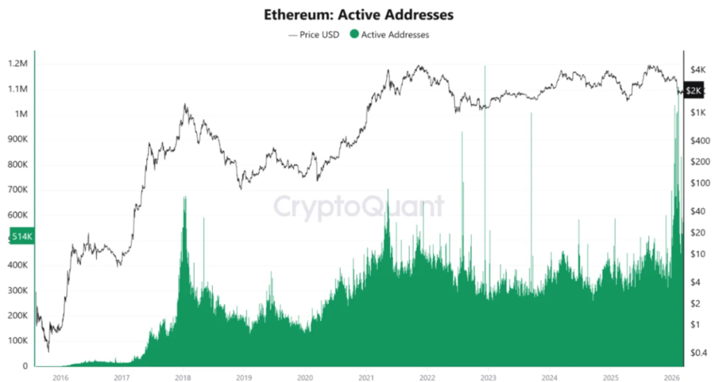 以太坊链上数据释放走强信号，价格突破在即？