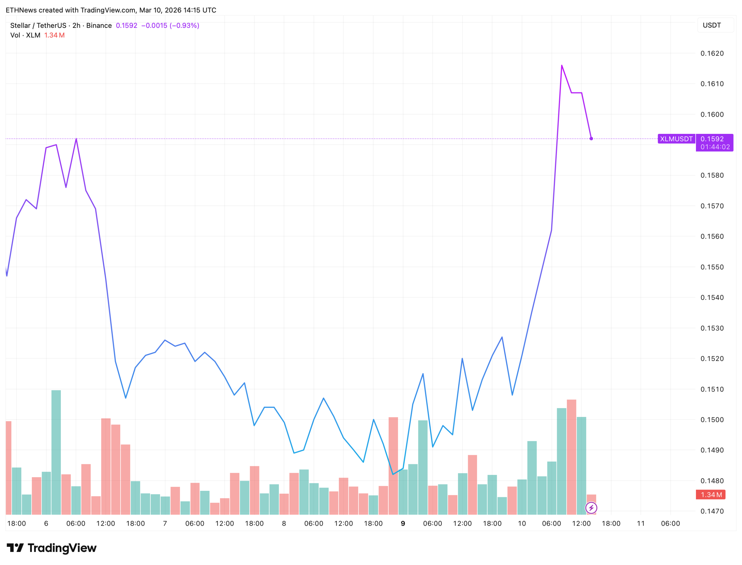 XLM价格走势面临方向抉择 三角形整理末期关键突破在即