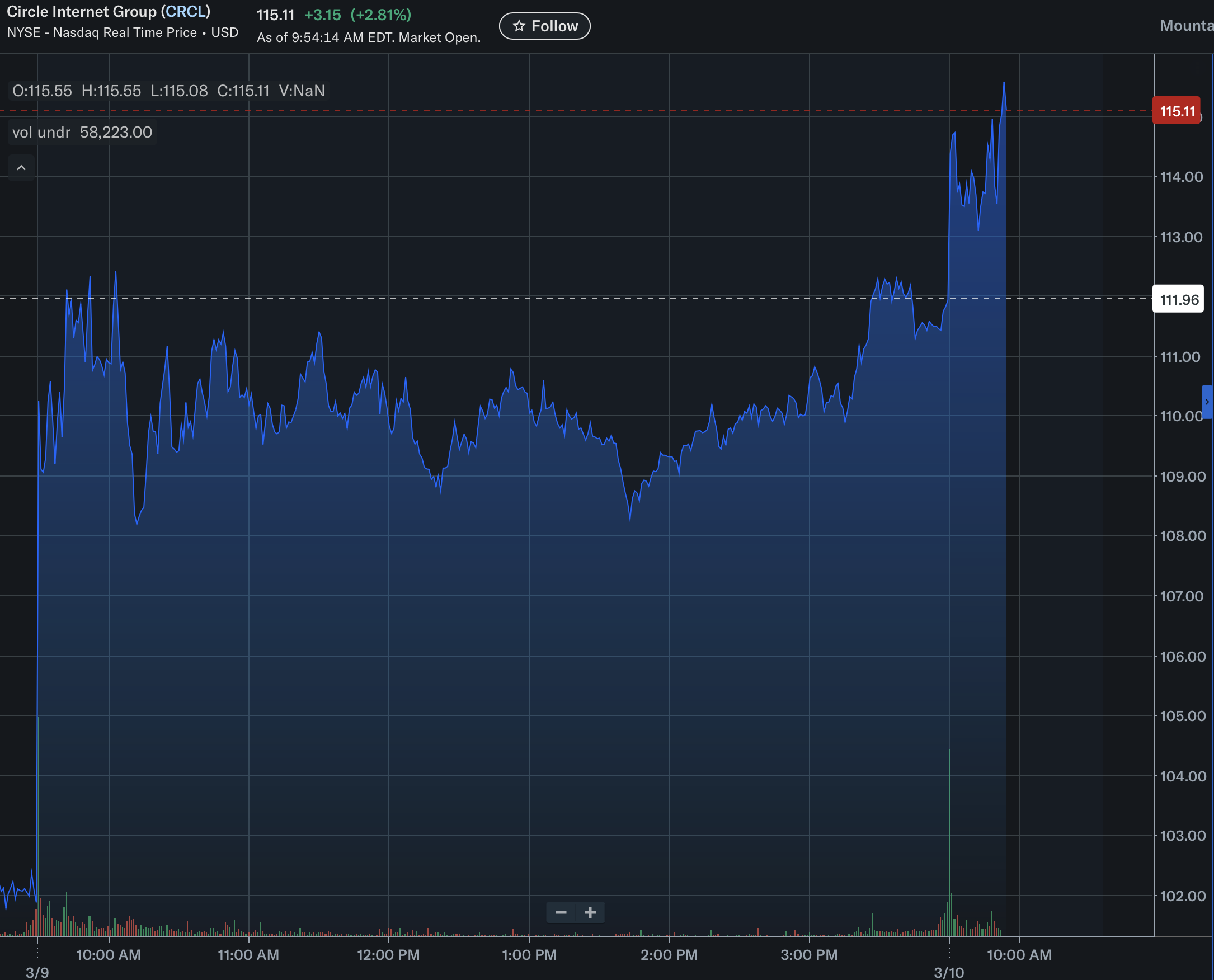 CRCL股价突破115美元创近期新高 市场关注稳定币与AI代理驱动前景