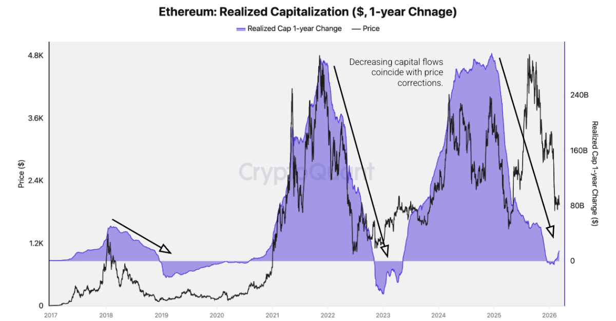 以太坊链上活跃度创新高但价格持续承压