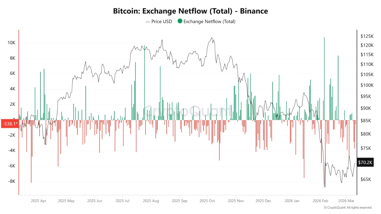 比特币持续净流出却难破价格僵局：供应端信号与需求不足的矛盾解析
