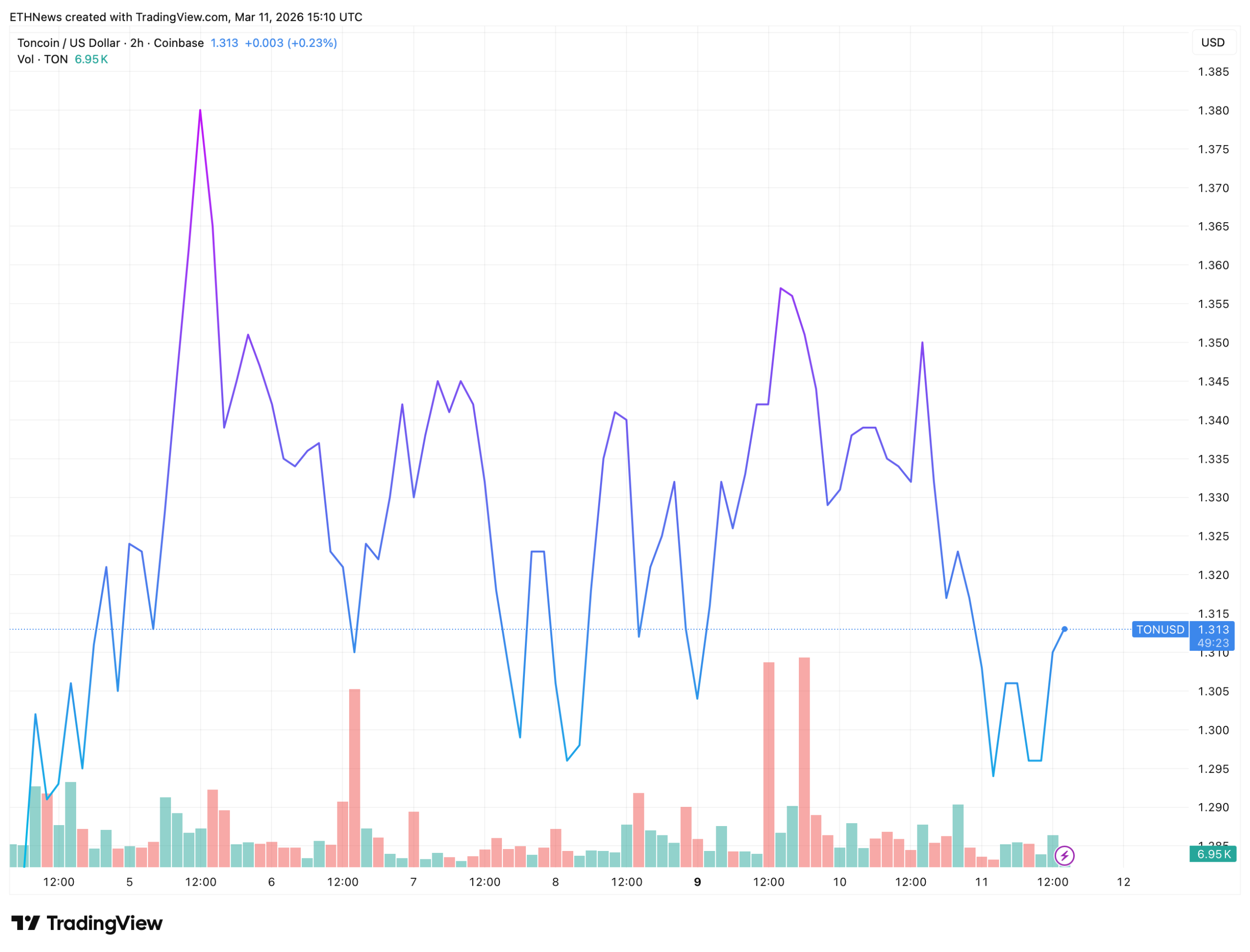 TON价格横盘七日背后的技术结构解析
