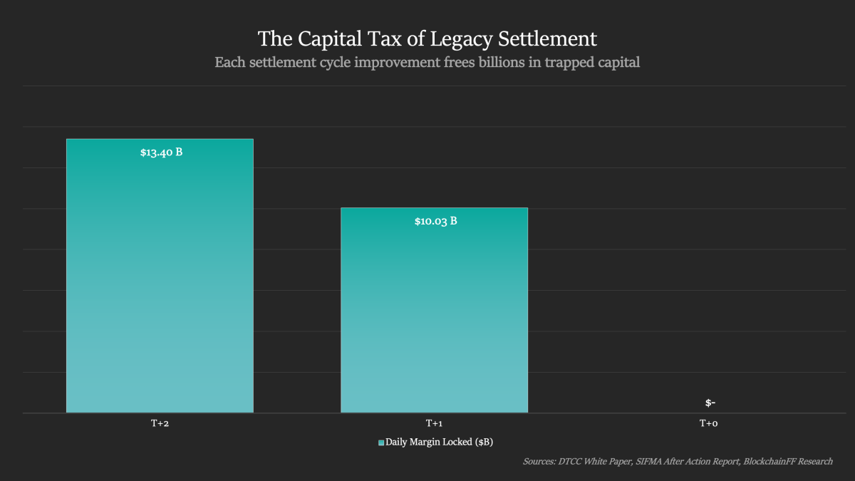 代币化基础设施如何重塑全球结算体系