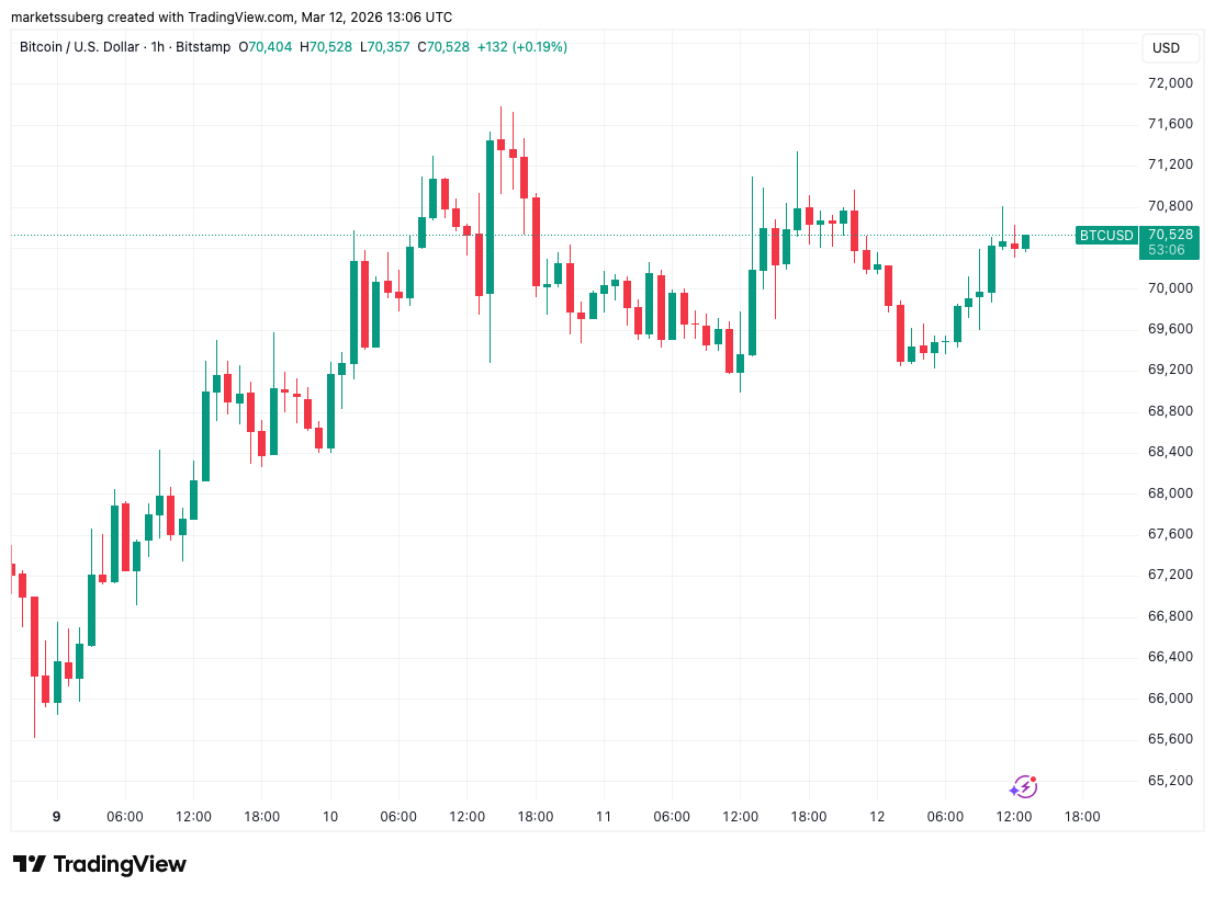 比特币价格走势在7万美元附近震荡 市场等待突破信号