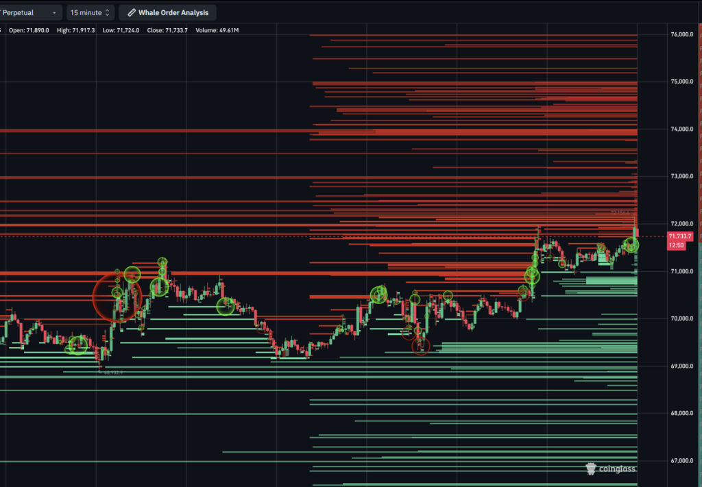 比特币价格在71,700美元附近震荡 资金流动与杠杆回升引关注