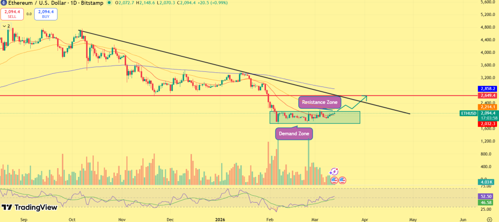 以太坊逼近关键阻力位，TAO代币突破引领山寨币行情