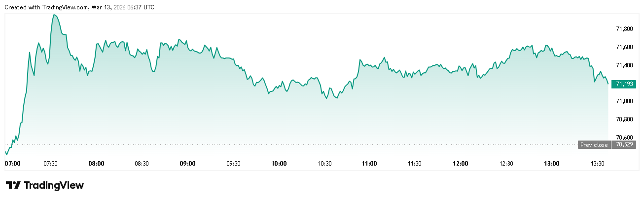 比特币价格跌破7万美元：地缘冲突与油价上涨引发市场波动