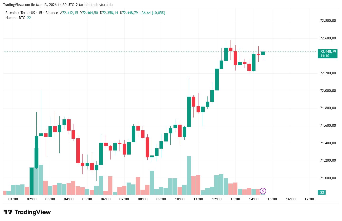 美伊冲突加剧通胀担忧 比特币价格在71000美元附近震荡