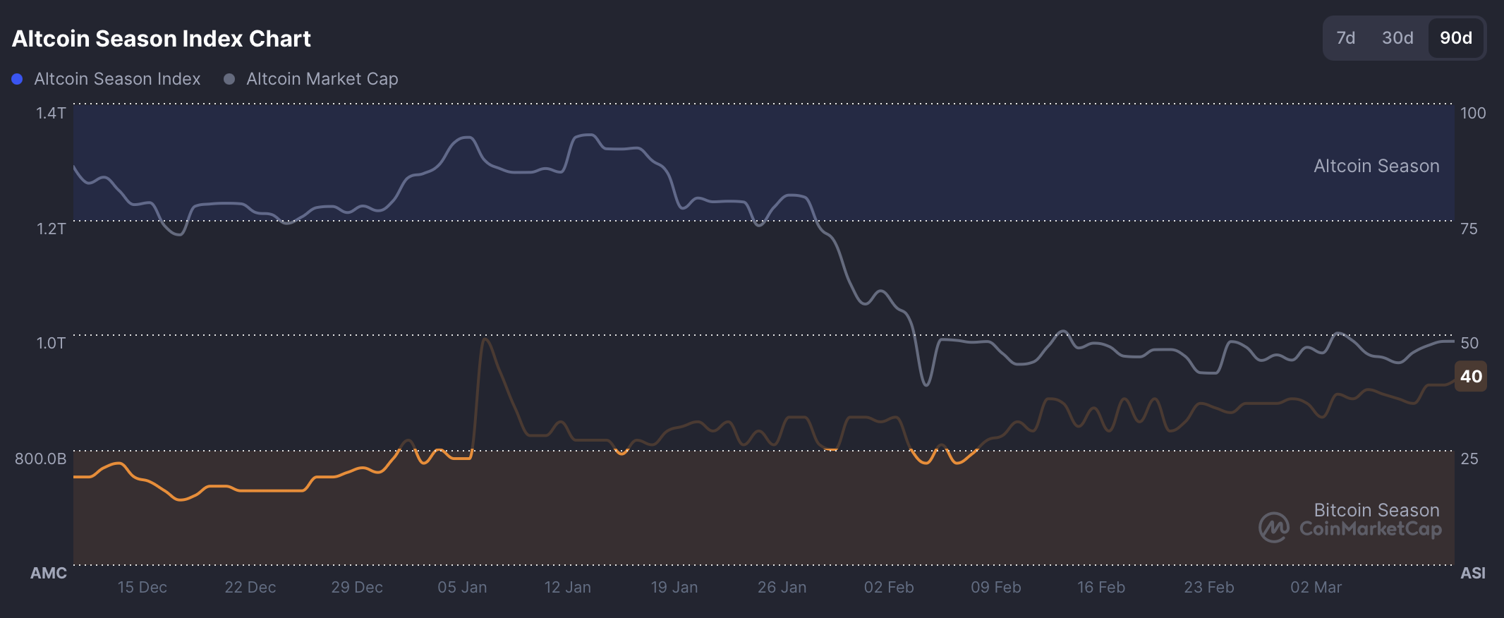 比特币主导期中的局部行情分化：山寨币板块逆势走强