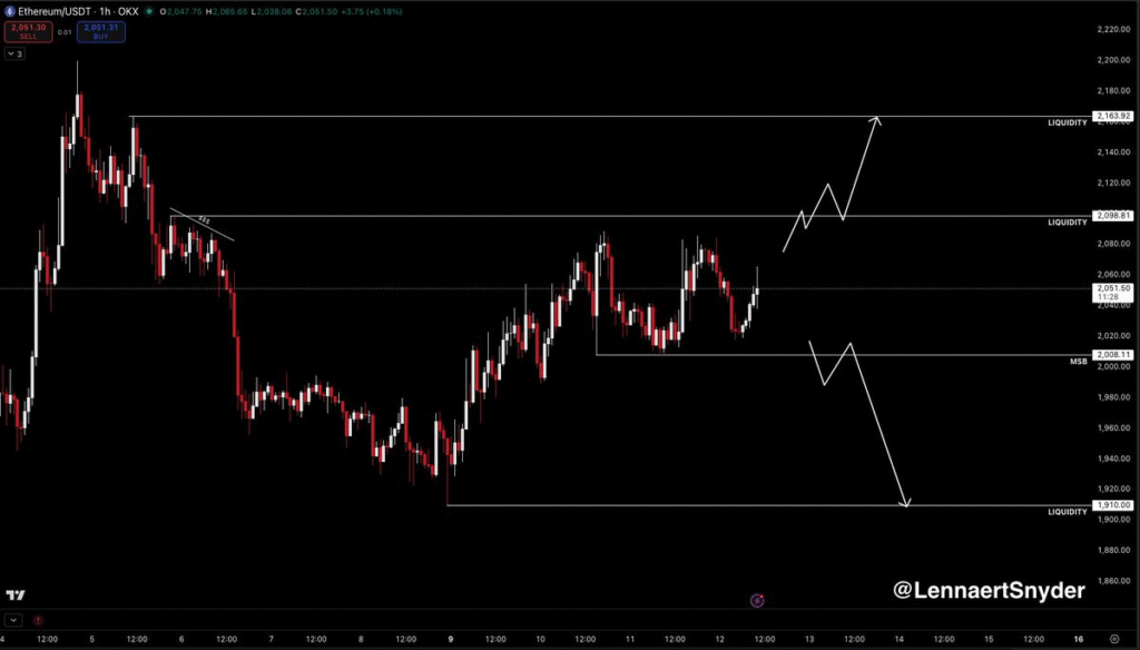 以太坊盘整格局下多空博弈加剧